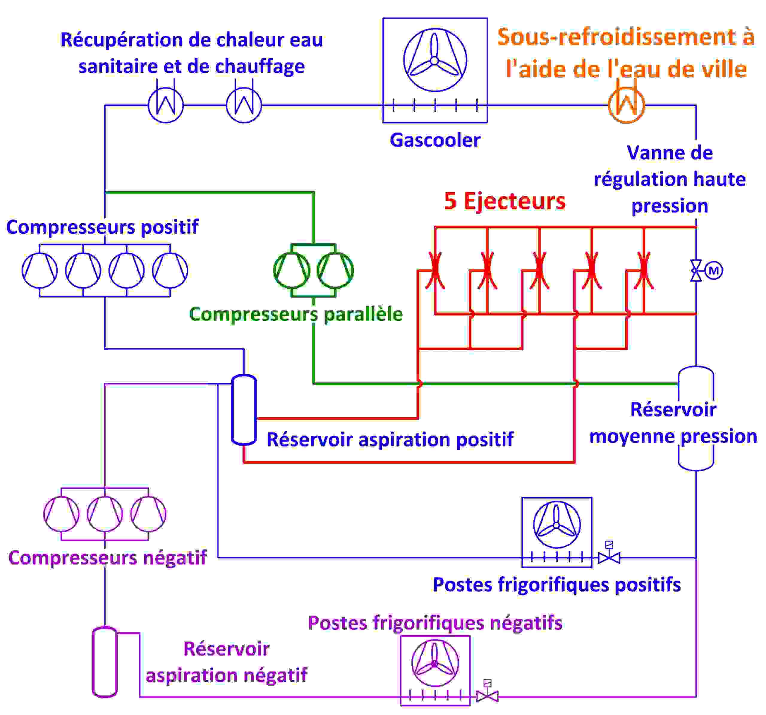 Installation de production de froid au CO2 avec cinq éjecteurs en parallèle à la vanne de régulation de la haute pression (en rouge), deux compresseurs parallèles (en vert) et un échangeur à plaques pour le sous-refroidissement avec l’eau de nappe (en orange)