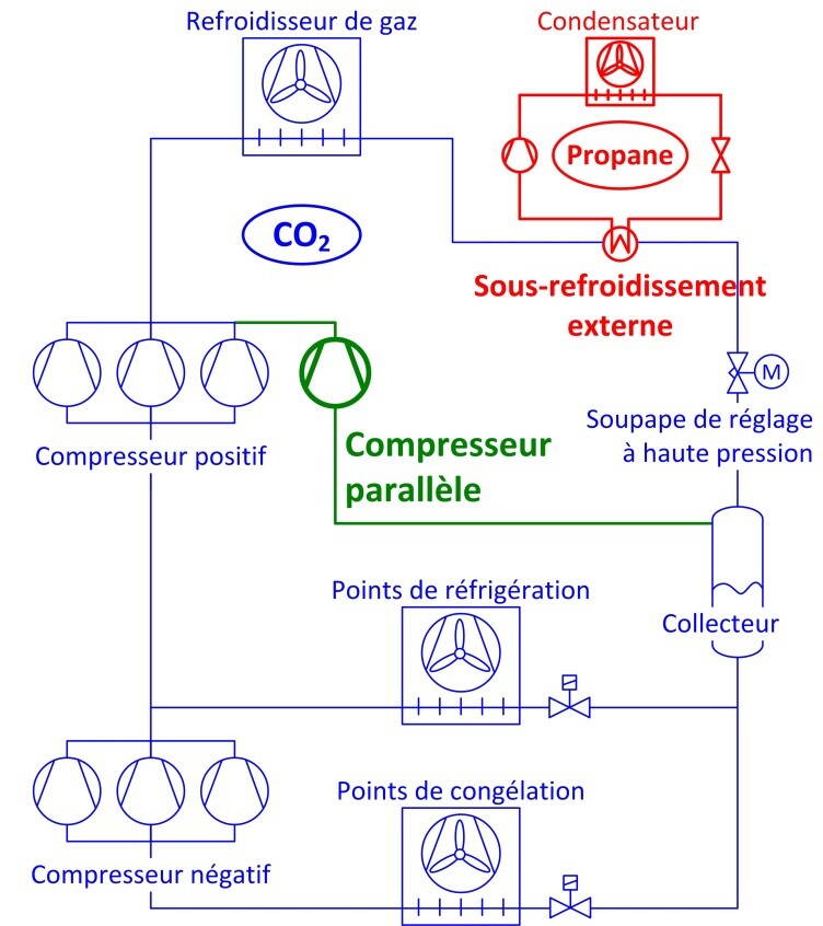 abbildung1_fr.jpg Schéma de principe de l'installation Booster « full » au CO2 avec une compression parallèle intégrée et un sous-refroidisseur externe qui est exploité avec le réfrigérant naturel R290, le propane, dans le nouvel hypermarché Carrefour à Galati.