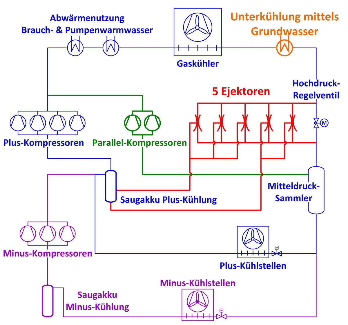migros_ibach_ejektor_einbindung-1.jpg CO2-Kälteanlage mit fünf Ejektoren parallel zum Hochdruck-Regelventil (rot), zwei Parallel-Kompressoren (grün) sowie einem zusätzlihen Wärmetauscher zur Unterkühlung mit Grundwasser (orange).