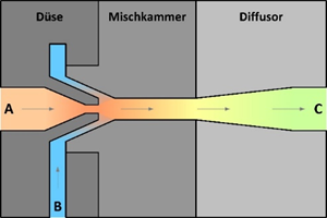 ejektornewipsach.png Abbildung: Ejektor-Modell, so sieht es im Inneren eines Ejektors aus.