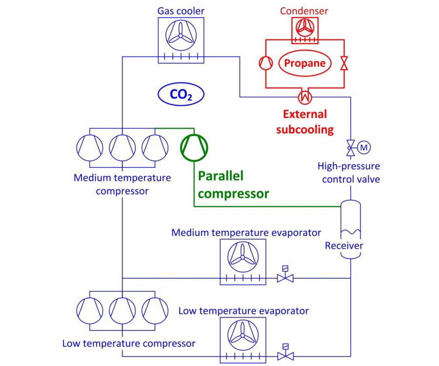 schema_galati.jpg Prinzipschema der "full" CO2-Boosteranlage mit integrierter Parallelverdichtung und externen Unterkühler, der mit dem natürlichem Kältemittel R290, Propan, in dem neuen Carrefour Hypermarket Galati betrieben wird.