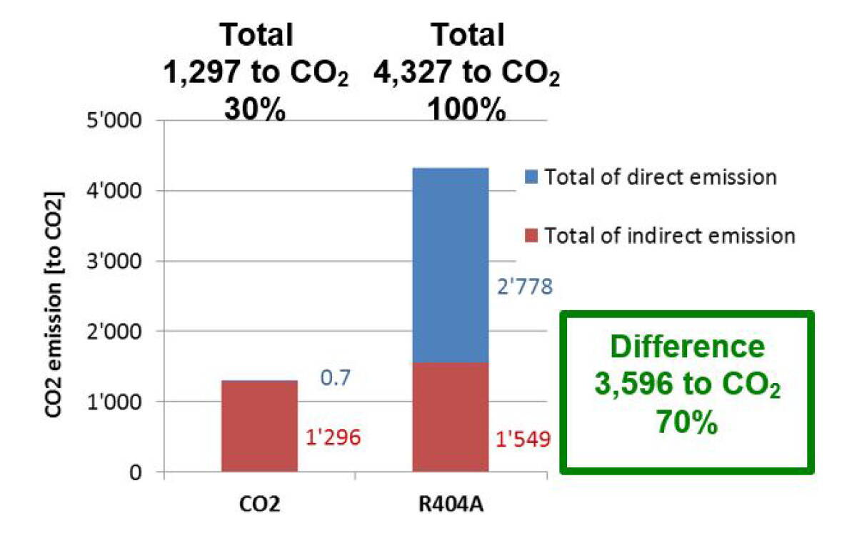 grafik.jpg Der Vergleich zeigt den umweltbelastenden CO2-Ausstoss einer modernen Kälteanlage mit synthetischem Kältemittel gegenüber der eingesetzten "full" CO2-Kälteanlage