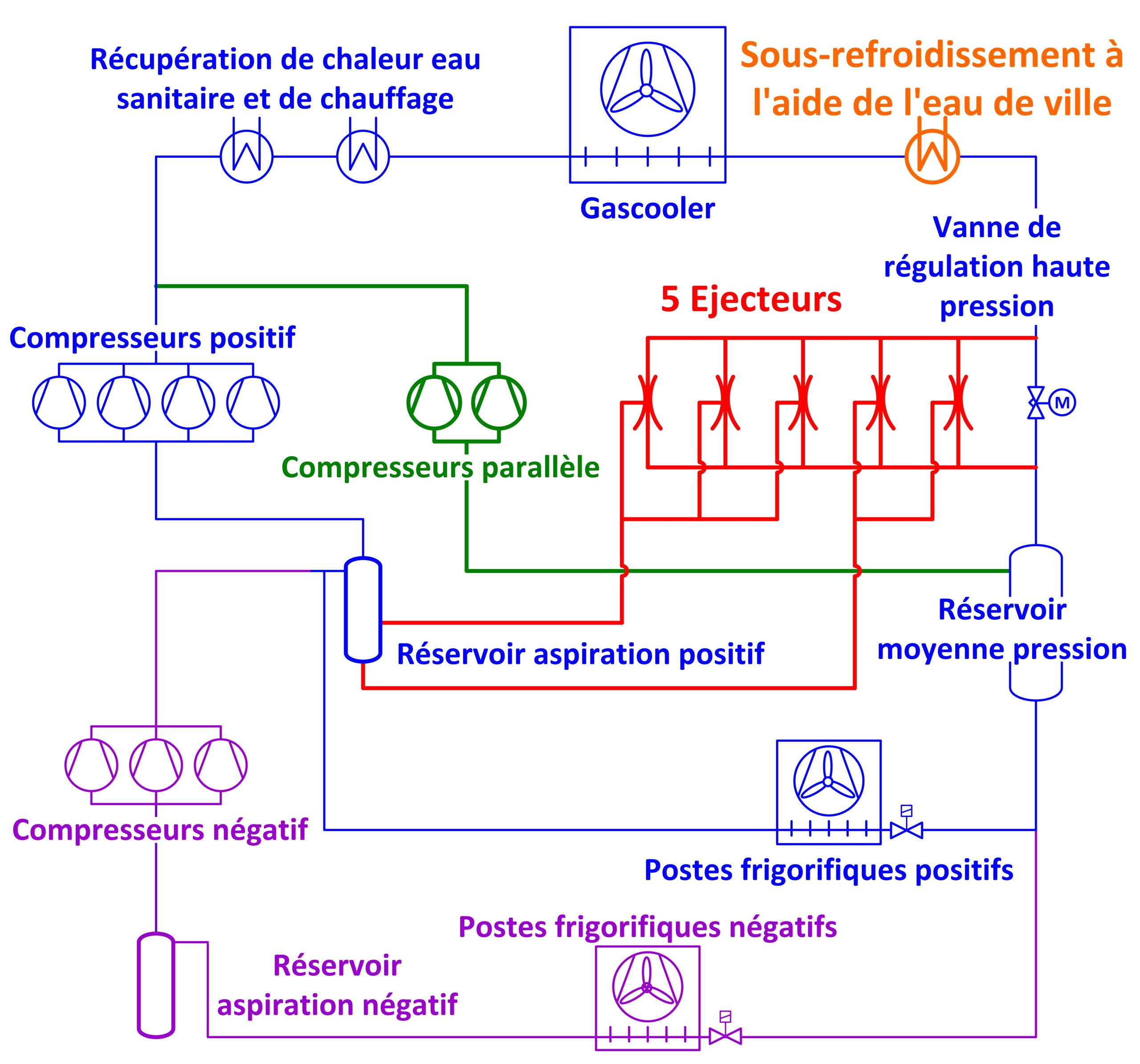 9998_newsletter_migros_ibach_ejektor_einbindung_jsc_v10fr_141106-scaled.jpg Installation de production de froid au CO2 avec cinq éjecteurs en parallèle à la vanne de régulation de la haute pression (en rouge), deux compresseurs parallèles (en vert) et un échangeur à plaques pour le sous-refroidissement avec l’eau de nappe (en orange)