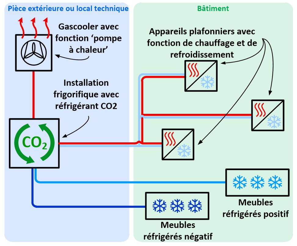 Schéma d’installation du froid avec le CO2, réfrigérant naturel et écologique.