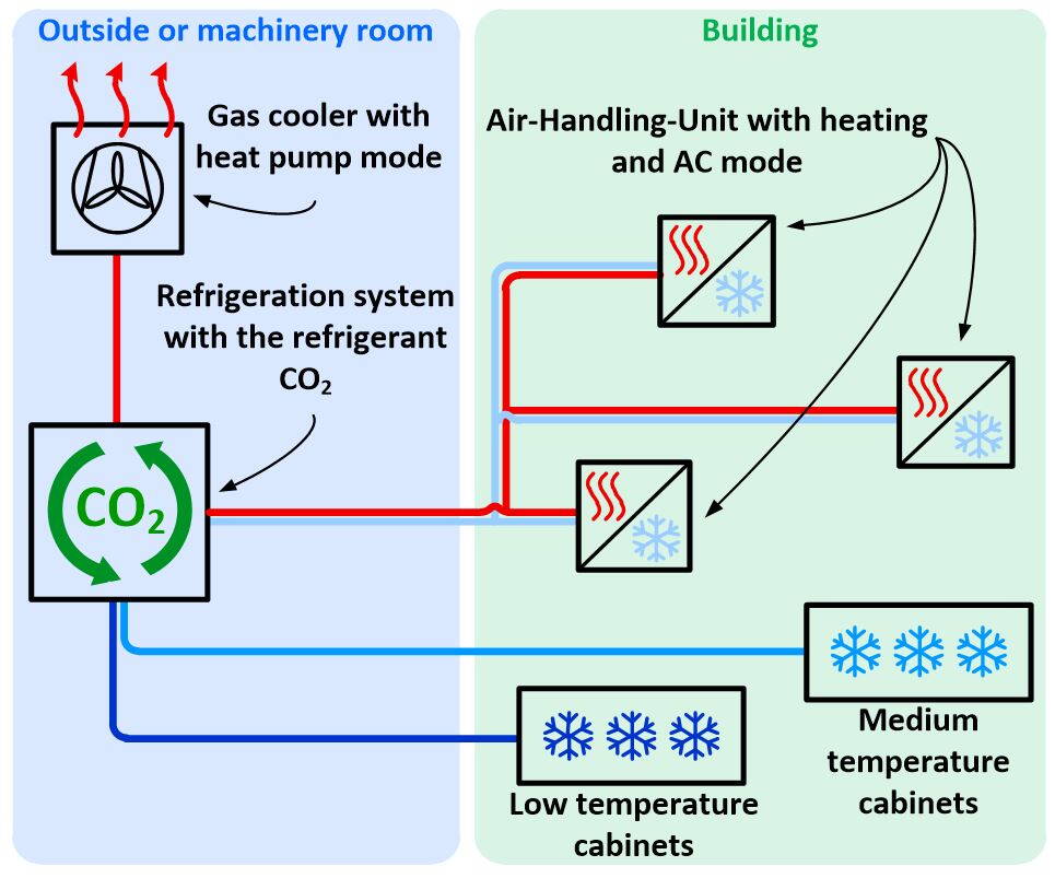 schemaenglisch.jpg Simplified schematic of the system which manages all requirements simultaneously