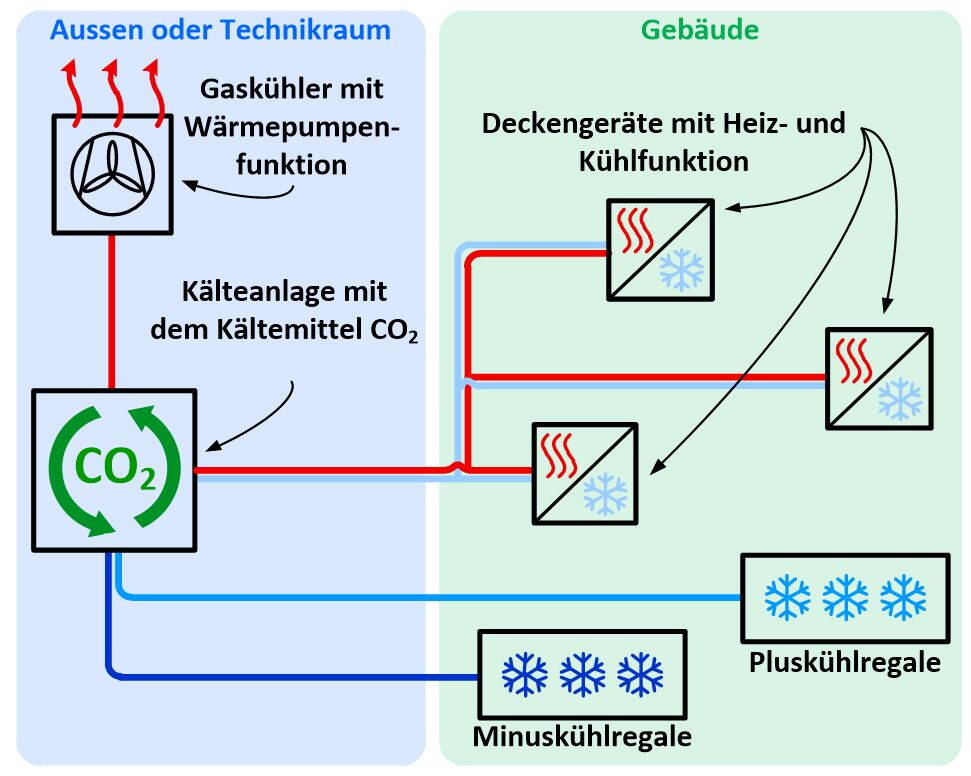 schemadeutsch-1.jpg Vereinfachtes Schema der Anlage, welche alle Lasten simultan bedient