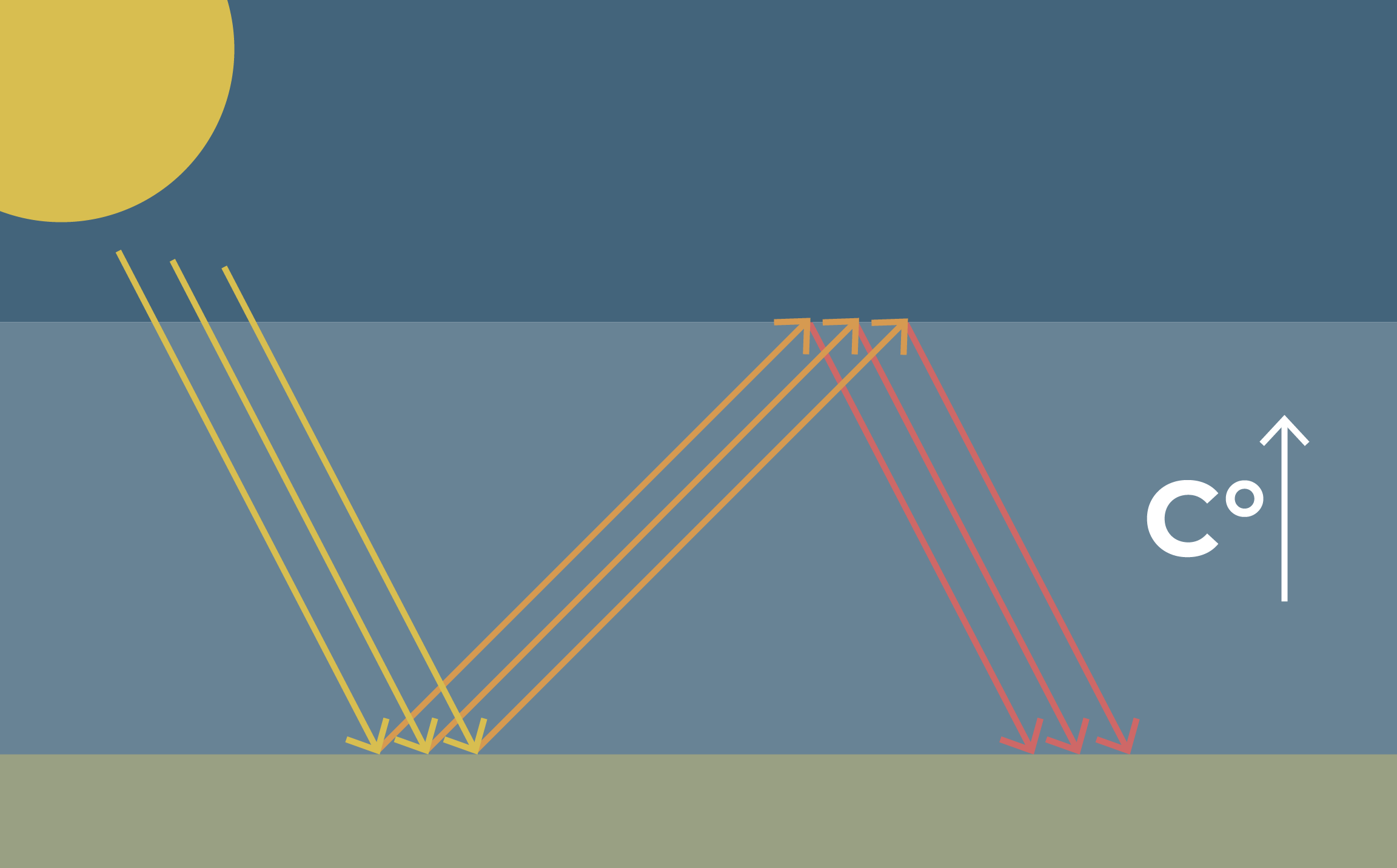 FCAG_Grafik_Treibhausgase_v2