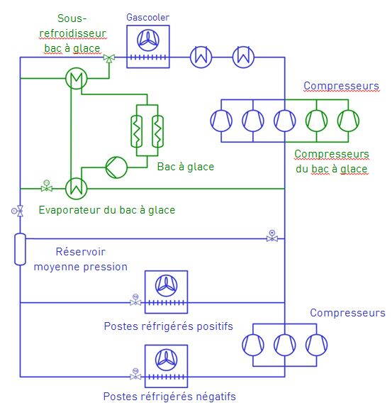 cs_coop-etagnieres_prinzipschema_fr.jpg 
Schéma de principe de l’installation de froid au CO2 transcritique avec l’introduction d’un bac à glace dans la Coop d‘Etagnières
