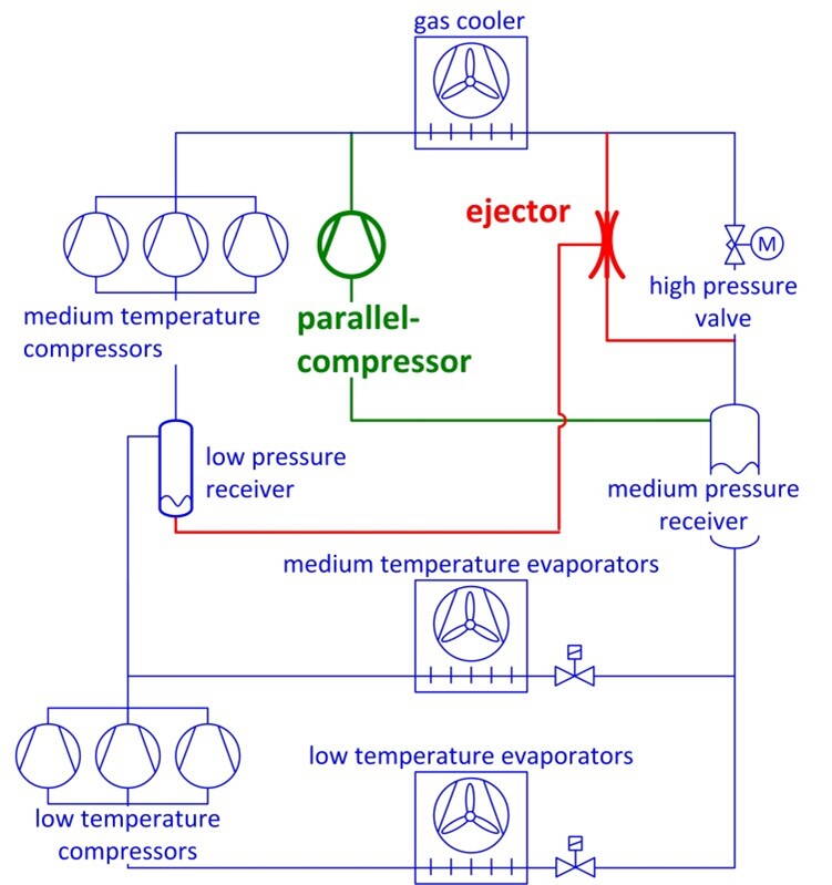 migros_bulle_prinzipschema_en.jpg Schematic of the transcritical CO2-refrigerating system with an integrated ejector in the modernised supermarket of Migros Bulle.