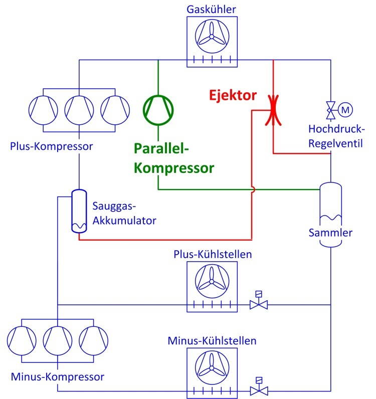 mbulle_prinzipschema.jpg Prinzipschema der transkritischen CO2-Boosteranlage mit integriertem Ejektor der modernisierten Verkaufsstelle Migros Bulle.