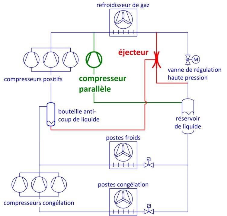 mbulle_schema.jpg Installation au CO2 transcritique avec intégration d’un éjecteur. Ce type de machine a été utilisé lors de la rénovation de la Migros à Bulle.