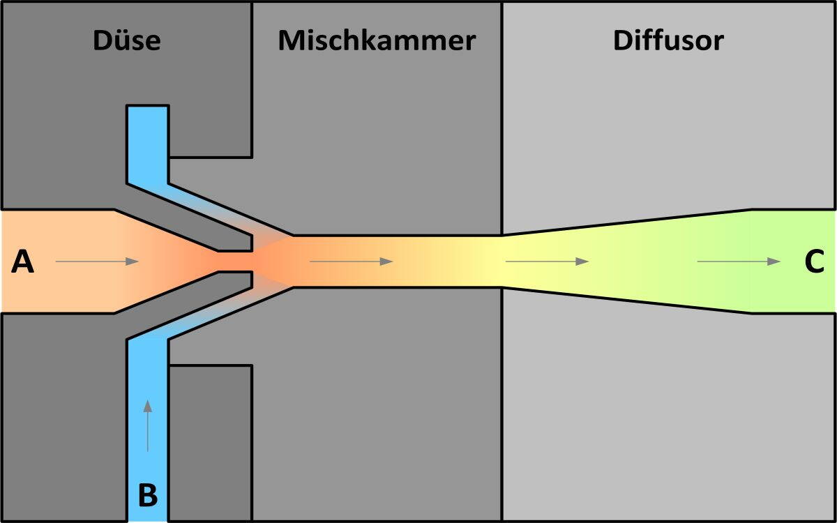 ejektor_schnittmodell.jpg Ejektor-Modell: So sieht es im Inneren eines Ejektors aus. Das CO2 tritt mit Hochdruck ein (A) und wird in der Düse beschleunigt. Dadurch entsteht ein Unterdruck wodurch CO2 angesaugt wird (B). Anschliessend wird das CO2 gemischt und zum Mitteldruck-Sammler geführt (C).